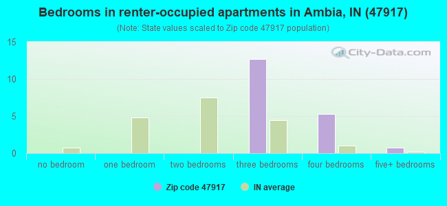 Bedrooms in renter-occupied apartments in Ambia, IN (47917) 