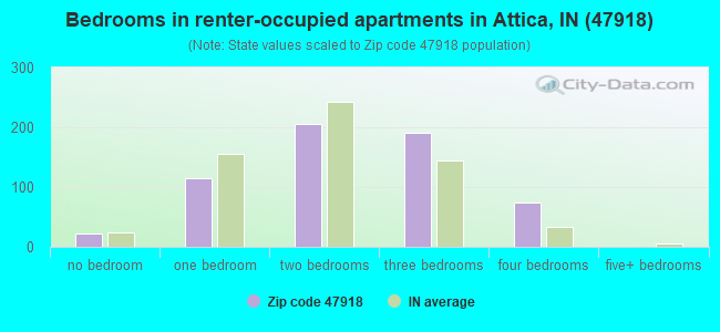 Bedrooms in renter-occupied apartments in Attica, IN (47918) 