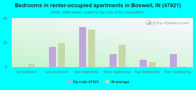 Bedrooms in renter-occupied apartments in Boswell, IN (47921) 