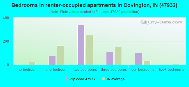 Bedrooms in renter-occupied apartments in Covington, IN (47932) 