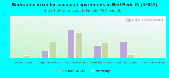 Bedrooms in renter-occupied apartments in Earl Park, IN (47942) 