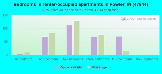 Bedrooms in renter-occupied apartments in Fowler, IN (47944) 