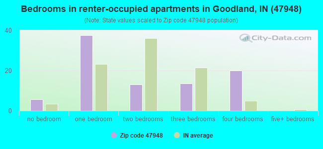 Bedrooms in renter-occupied apartments in Goodland, IN (47948) 