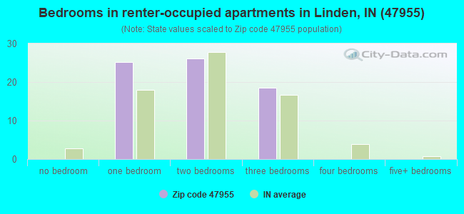 Bedrooms in renter-occupied apartments in Linden, IN (47955) 