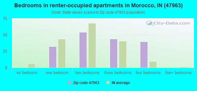 Bedrooms in renter-occupied apartments in Morocco, IN (47963) 