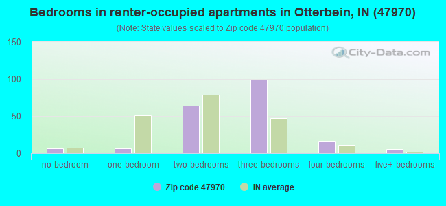Bedrooms in renter-occupied apartments in Otterbein, IN (47970) 