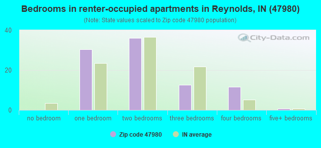 Bedrooms in renter-occupied apartments in Reynolds, IN (47980) 