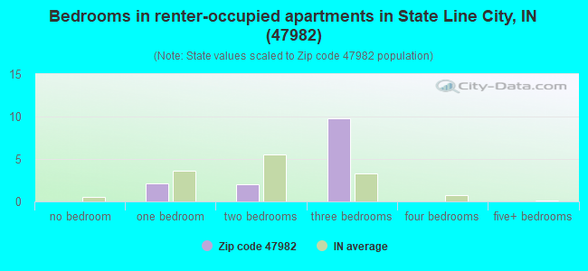 Bedrooms in renter-occupied apartments in State Line City, IN (47982) 