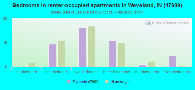 Bedrooms in renter-occupied apartments in Waveland, IN (47989) 