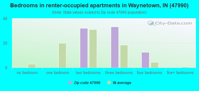 Bedrooms in renter-occupied apartments in Waynetown, IN (47990) 