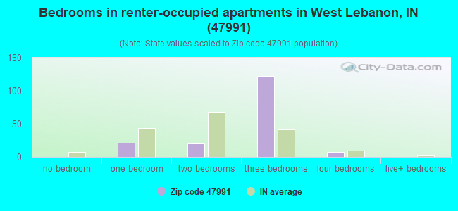 Bedrooms in renter-occupied apartments in West Lebanon, IN (47991) 