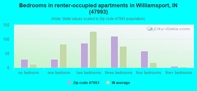 Bedrooms in renter-occupied apartments in Williamsport, IN (47993) 