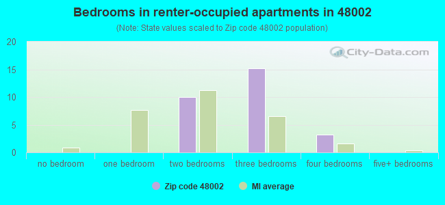 Bedrooms in renter-occupied apartments in 48002 