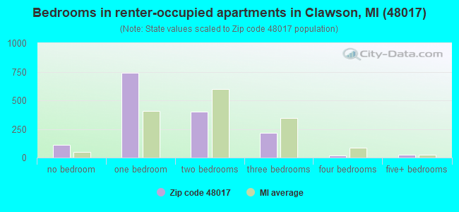 Bedrooms in renter-occupied apartments in Clawson, MI (48017) 