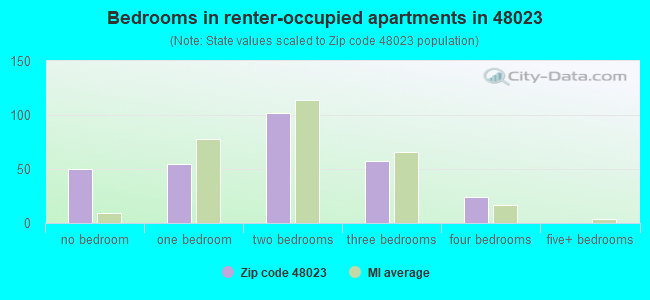 Bedrooms in renter-occupied apartments in 48023 
