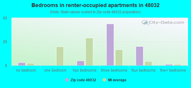 Bedrooms in renter-occupied apartments in 48032 
