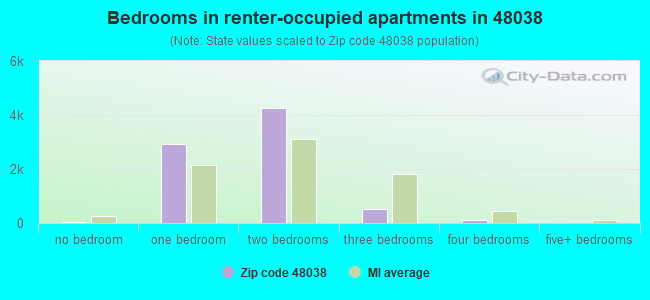 Bedrooms in renter-occupied apartments in 48038 