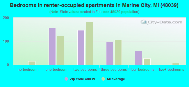 Bedrooms in renter-occupied apartments in Marine City, MI (48039) 