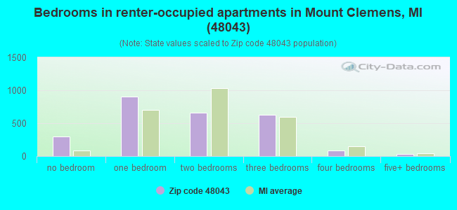 Bedrooms in renter-occupied apartments in Mount Clemens, MI (48043) 