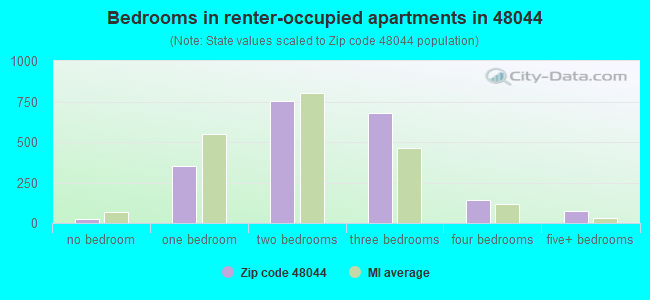 Bedrooms in renter-occupied apartments in 48044 