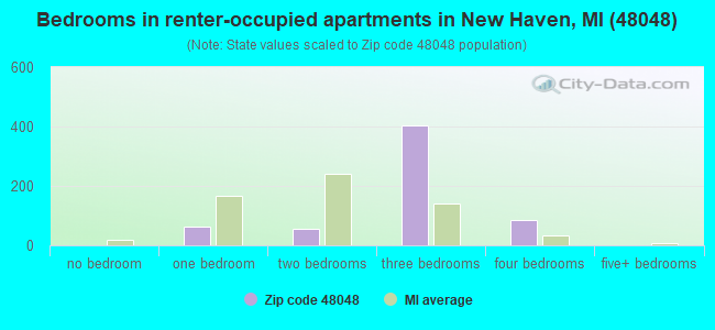 Bedrooms in renter-occupied apartments in New Haven, MI (48048) 