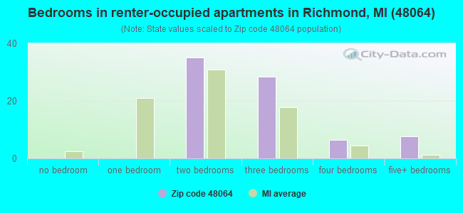 Bedrooms in renter-occupied apartments in Richmond, MI (48064) 