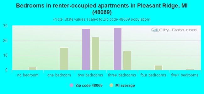 Bedrooms in renter-occupied apartments in Pleasant Ridge, MI (48069) 