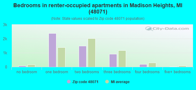 Bedrooms in renter-occupied apartments in Madison Heights, MI (48071) 