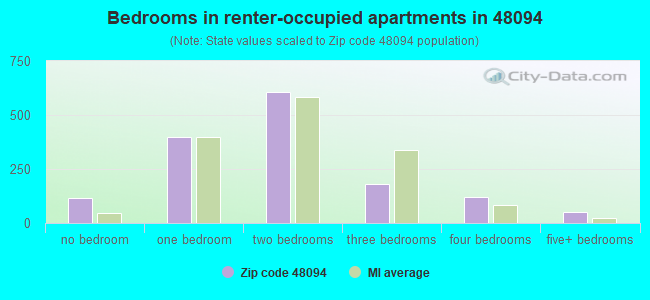 Bedrooms in renter-occupied apartments in 48094 