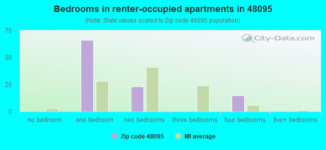 Bedrooms in renter-occupied apartments in 48095 