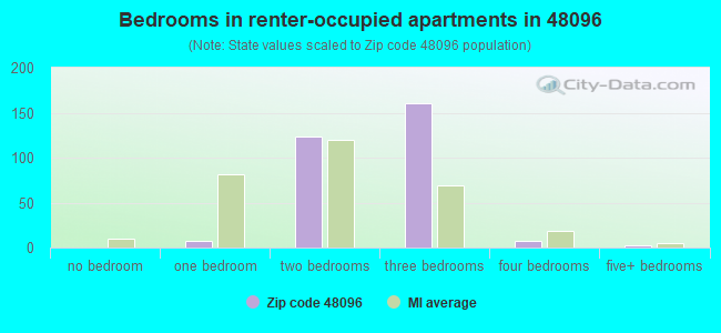 Bedrooms in renter-occupied apartments in 48096 