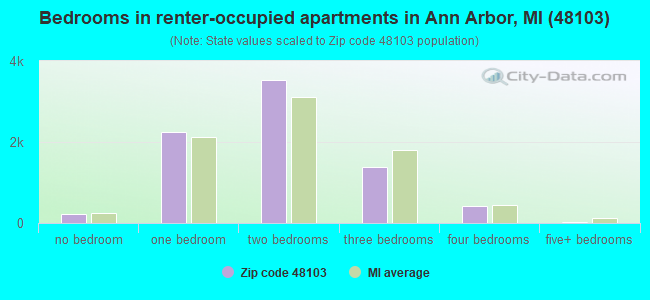Bedrooms in renter-occupied apartments in Ann Arbor, MI (48103) 