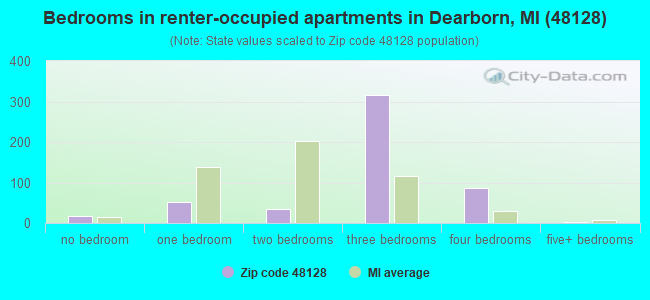 Bedrooms in renter-occupied apartments in Dearborn, MI (48128) 