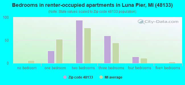 Bedrooms in renter-occupied apartments in Luna Pier, MI (48133) 