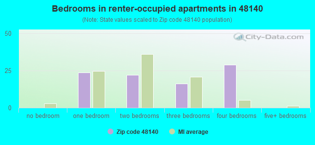 Bedrooms in renter-occupied apartments in 48140 
