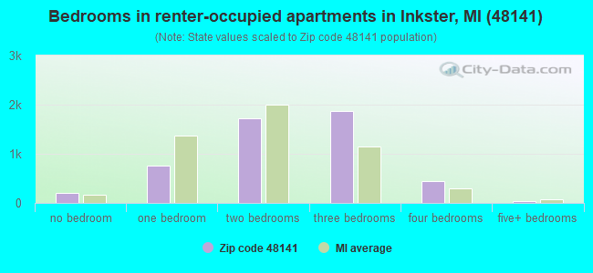 Bedrooms in renter-occupied apartments in Inkster, MI (48141) 