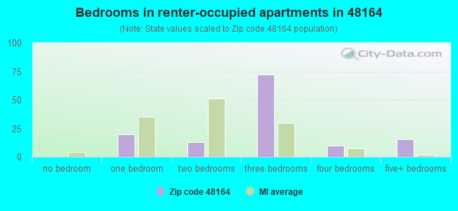 Bedrooms in renter-occupied apartments in 48164 