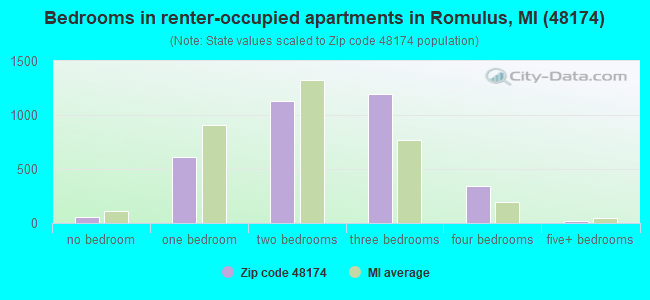 Bedrooms in renter-occupied apartments in Romulus, MI (48174) 