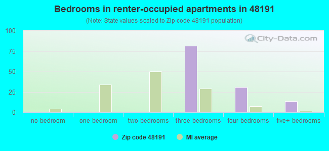 Bedrooms in renter-occupied apartments in 48191 