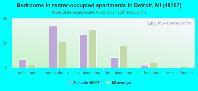 Bedrooms in renter-occupied apartments in Detroit, MI (48207) 