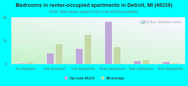 Bedrooms in renter-occupied apartments in Detroit, MI (48239) 