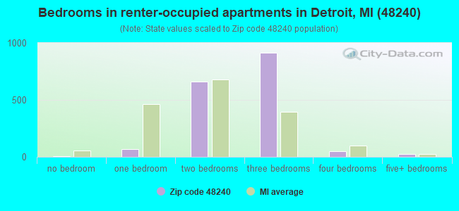 Bedrooms in renter-occupied apartments in Detroit, MI (48240) 
