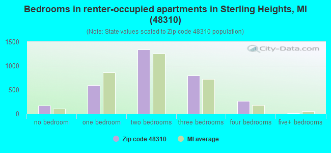 Bedrooms in renter-occupied apartments in Sterling Heights, MI (48310) 