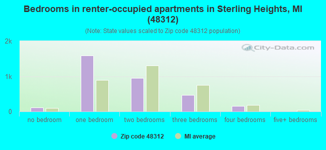 Bedrooms in renter-occupied apartments in Sterling Heights, MI (48312) 