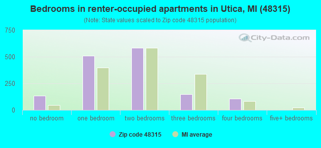 Bedrooms in renter-occupied apartments in Utica, MI (48315) 