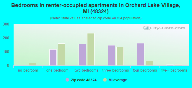 Bedrooms in renter-occupied apartments in Orchard Lake Village, MI (48324) 