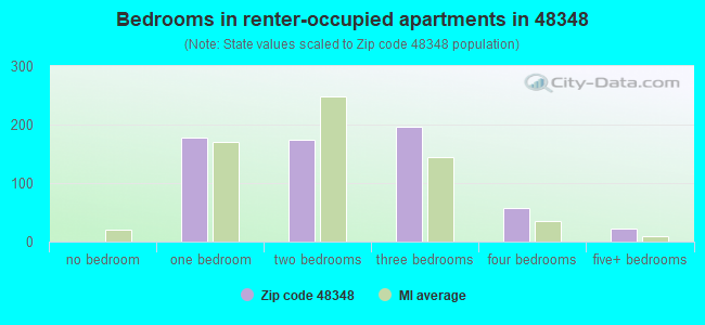 Bedrooms in renter-occupied apartments in 48348 