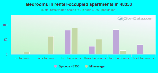 Bedrooms in renter-occupied apartments in 48353 