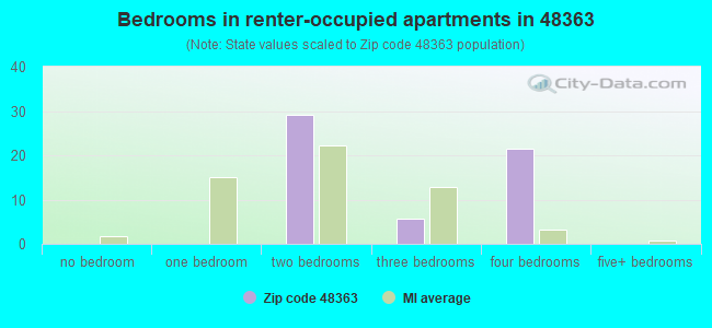 Bedrooms in renter-occupied apartments in 48363 