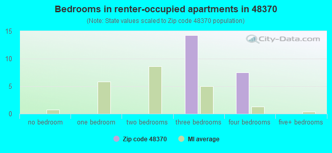 Bedrooms in renter-occupied apartments in 48370 